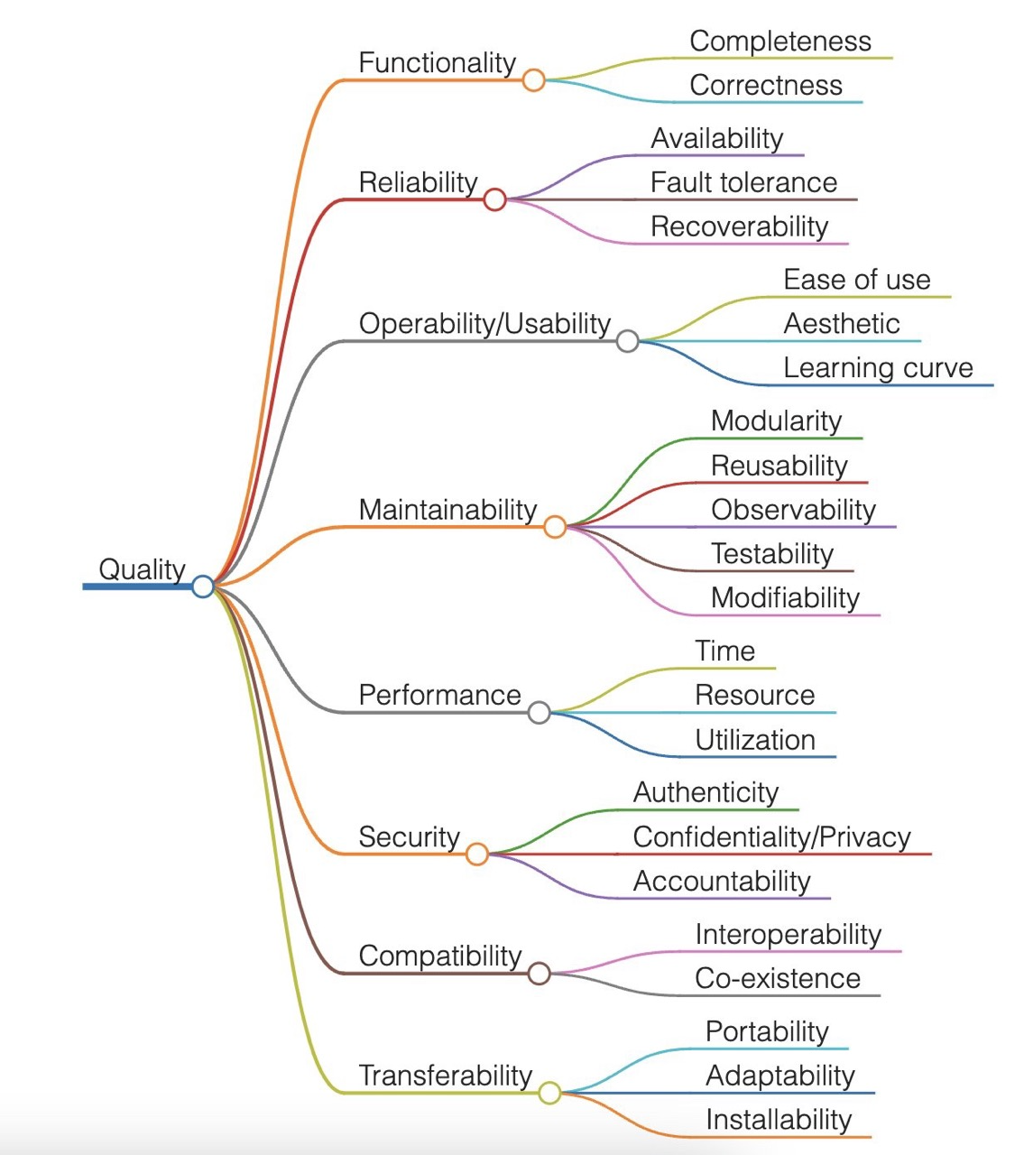 Software quality broken down into functionality, reliability, usability, maintainability, performance, security, compatibility and transferability